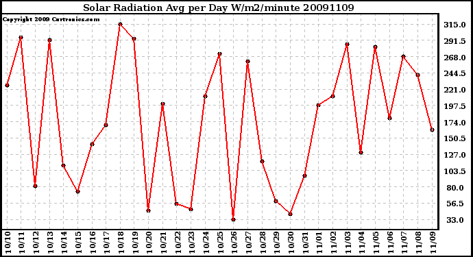 Milwaukee Weather Solar Radiation Avg per Day W/m2/minute