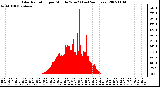 Milwaukee Weather Solar Radiation per Minute W/m2 (Last 24 Hours)