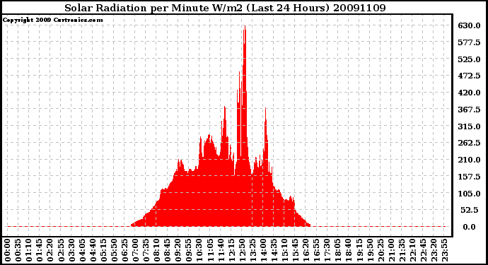 Milwaukee Weather Solar Radiation per Minute W/m2 (Last 24 Hours)