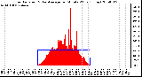 Milwaukee Weather Solar Radiation & Day Average per Minute W/m2 (Today)