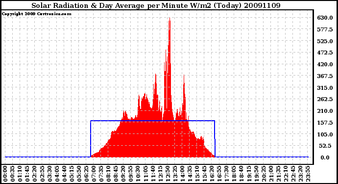 Milwaukee Weather Solar Radiation & Day Average per Minute W/m2 (Today)