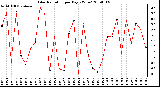 Milwaukee Weather Solar Radiation per Day KW/m2