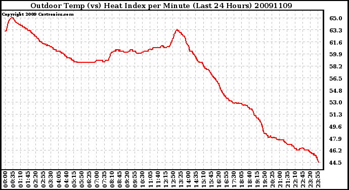 Milwaukee Weather Outdoor Temp (vs) Heat Index per Minute (Last 24 Hours)