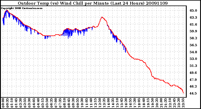 Milwaukee Weather Outdoor Temp (vs) Wind Chill per Minute (Last 24 Hours)