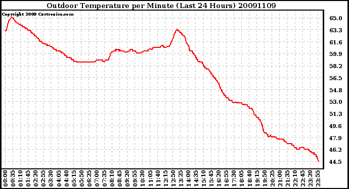 Milwaukee Weather Outdoor Temperature per Minute (Last 24 Hours)