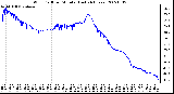 Milwaukee Weather Wind Chill per Minute (Last 24 Hours)