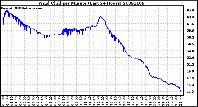 Milwaukee Weather Wind Chill per Minute (Last 24 Hours)