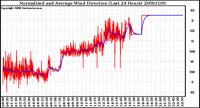 Milwaukee Weather Normalized and Average Wind Direction (Last 24 Hours)