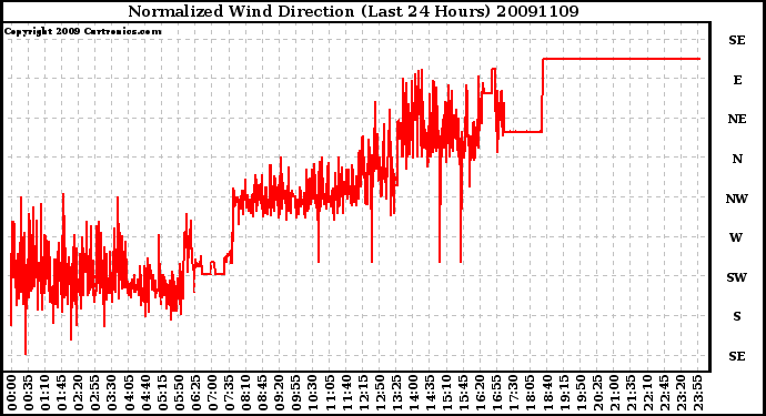 Milwaukee Weather Normalized Wind Direction (Last 24 Hours)