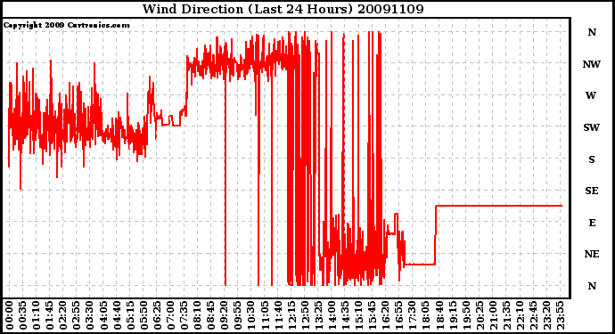 Milwaukee Weather Wind Direction (Last 24 Hours)