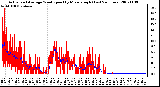 Milwaukee Weather Actual and Average Wind Speed by Minute mph (Last 24 Hours)