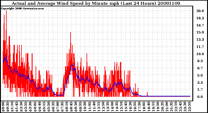 Milwaukee Weather Actual and Average Wind Speed by Minute mph (Last 24 Hours)