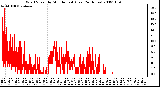 Milwaukee Weather Wind Speed by Minute mph (Last 24 Hours)