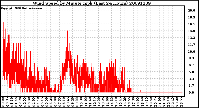 Milwaukee Weather Wind Speed by Minute mph (Last 24 Hours)