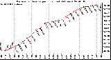 Milwaukee Weather Barometric Pressure per Hour (Last 24 Hours)