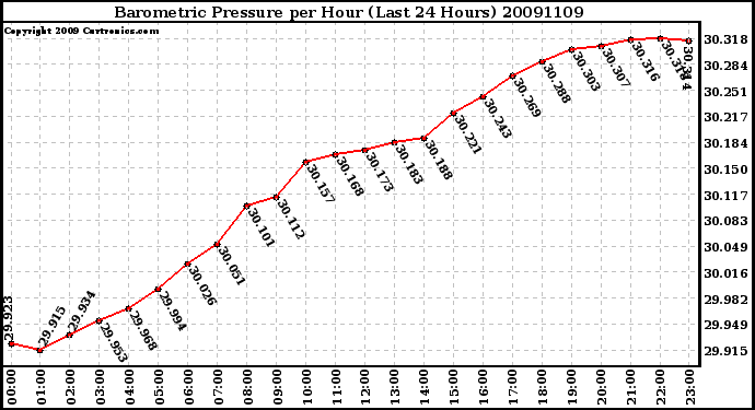 Milwaukee Weather Barometric Pressure per Hour (Last 24 Hours)