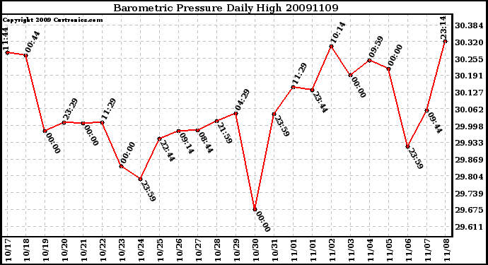 Milwaukee Weather Barometric Pressure Daily High