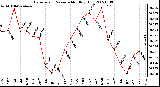 Milwaukee Weather Barometric Pressure Monthly High