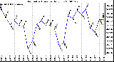 Milwaukee Weather Barometric Pressure Daily Low