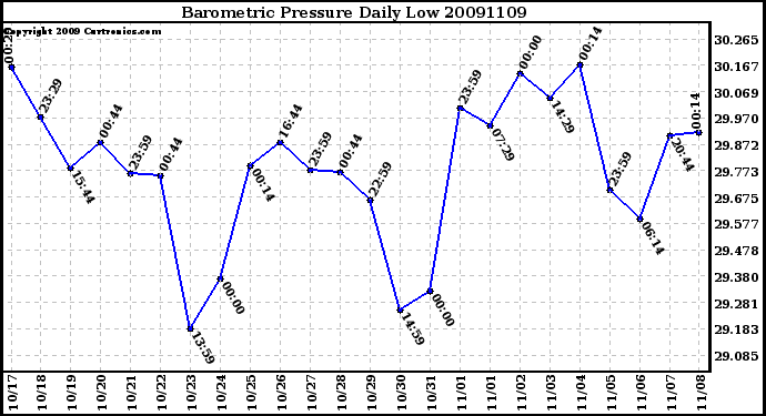 Milwaukee Weather Barometric Pressure Daily Low