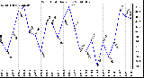 Milwaukee Weather Wind Chill Daily Low