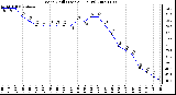 Milwaukee Weather Wind Chill (Last 24 Hours)