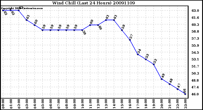 Milwaukee Weather Wind Chill (Last 24 Hours)