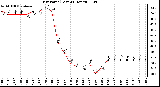 Milwaukee Weather Dew Point (Last 24 Hours)