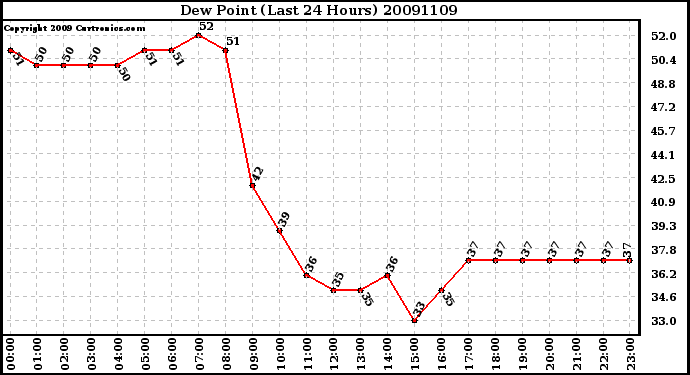 Milwaukee Weather Dew Point (Last 24 Hours)