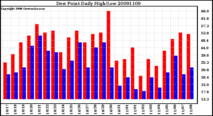 Milwaukee Weather Dew Point Daily High/Low