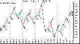 Milwaukee Weather Dew Point Daily High