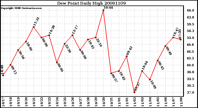 Milwaukee Weather Dew Point Daily High