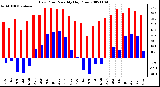 Milwaukee Weather Dew Point Monthly High/Low