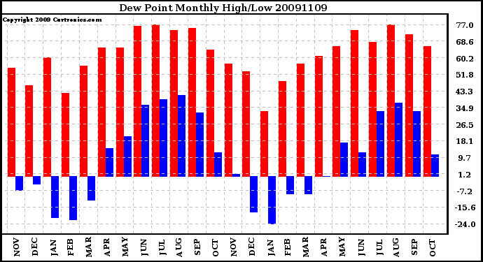 Milwaukee Weather Dew Point Monthly High/Low