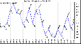 Milwaukee Weather Dew Point Daily Low