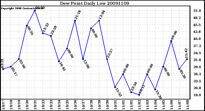 Milwaukee Weather Dew Point Daily Low