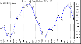 Milwaukee Weather Dew Point Monthly Low