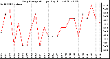 Milwaukee Weather Evapotranspiration per Day (Inches)