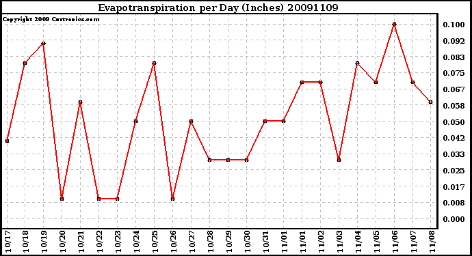 Milwaukee Weather Evapotranspiration per Day (Inches)