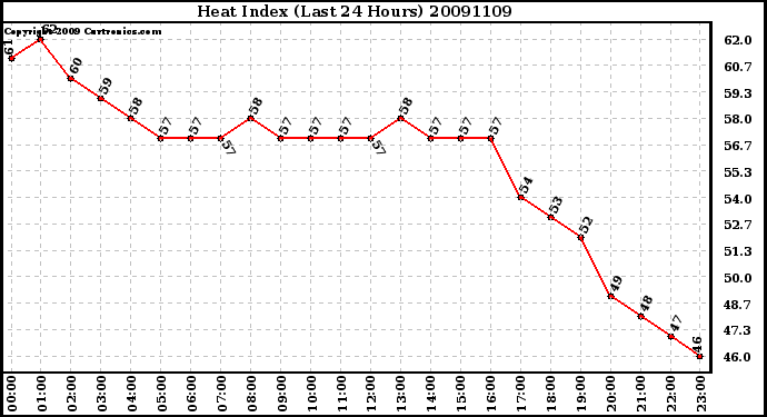 Milwaukee Weather Heat Index (Last 24 Hours)