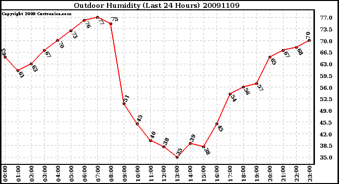 Milwaukee Weather Outdoor Humidity (Last 24 Hours)