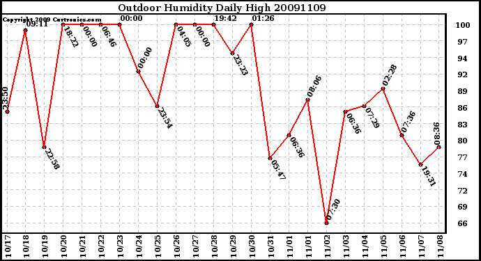 Milwaukee Weather Outdoor Humidity Daily High