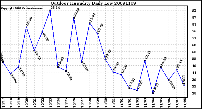 Milwaukee Weather Outdoor Humidity Daily Low