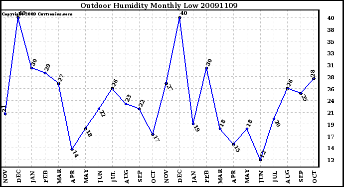 Milwaukee Weather Outdoor Humidity Monthly Low