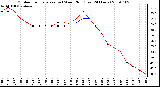 Milwaukee Weather Outdoor Temperature (vs) Wind Chill (Last 24 Hours)