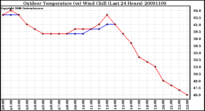 Milwaukee Weather Outdoor Temperature (vs) Wind Chill (Last 24 Hours)