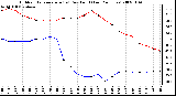 Milwaukee Weather Outdoor Temperature (vs) Dew Point (Last 24 Hours)