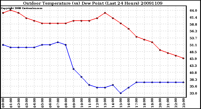 Milwaukee Weather Outdoor Temperature (vs) Dew Point (Last 24 Hours)