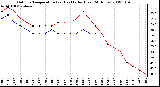 Milwaukee Weather Outdoor Temperature (vs) Heat Index (Last 24 Hours)