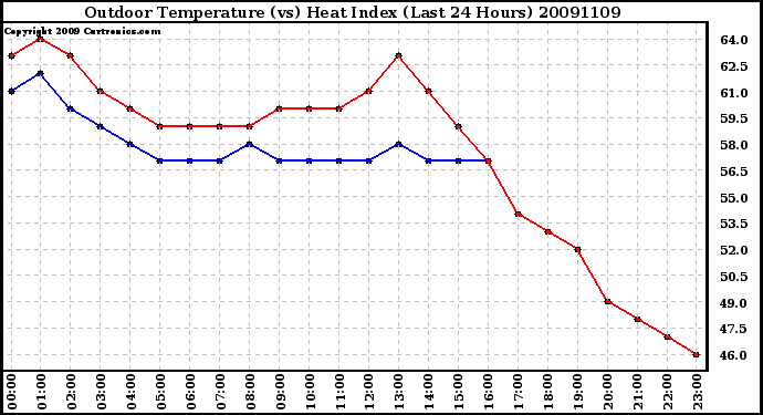 Milwaukee Weather Outdoor Temperature (vs) Heat Index (Last 24 Hours)